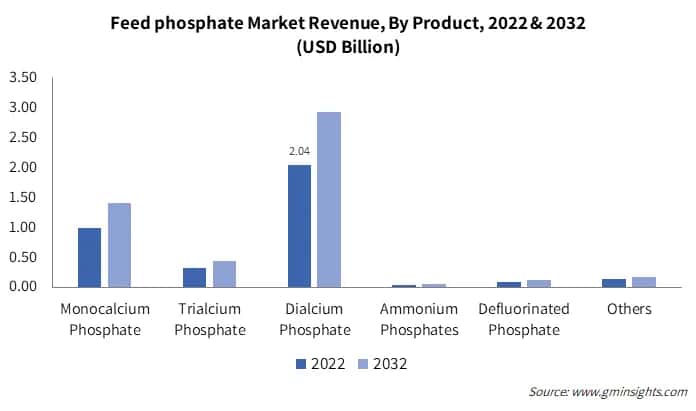 Feed phosphate Market Revenue, By Product